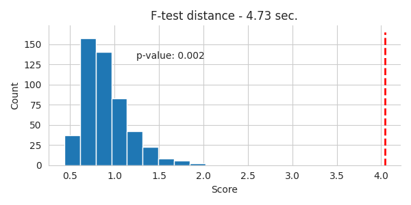F-test distance - 4.73 sec.