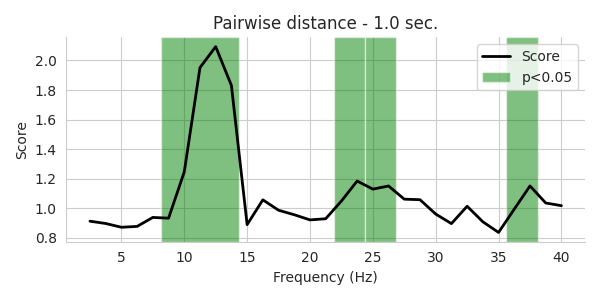 Pairwise distance - 1.0 sec.