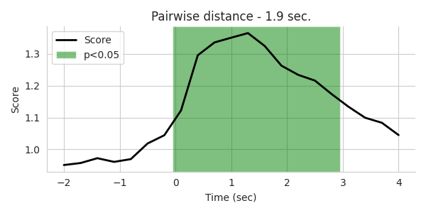 Pairwise distance - 1.9 sec.