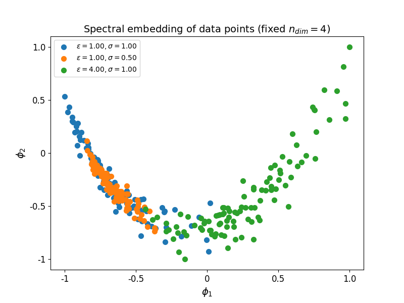 Spectral embedding of data points (fixed $n_{dim} = 4$)