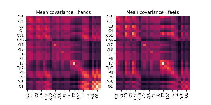 Mean covariance - hands, Mean covariance - feets