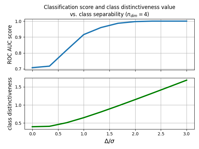 Classification score and class distinctiveness value vs. class separability ($n_{dim} = 4$)