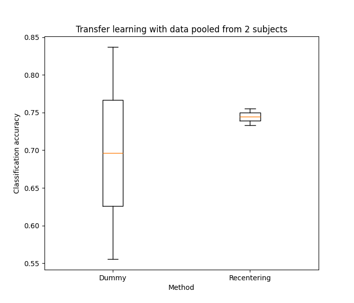 Transfer learning with data pooled from 2 subjects