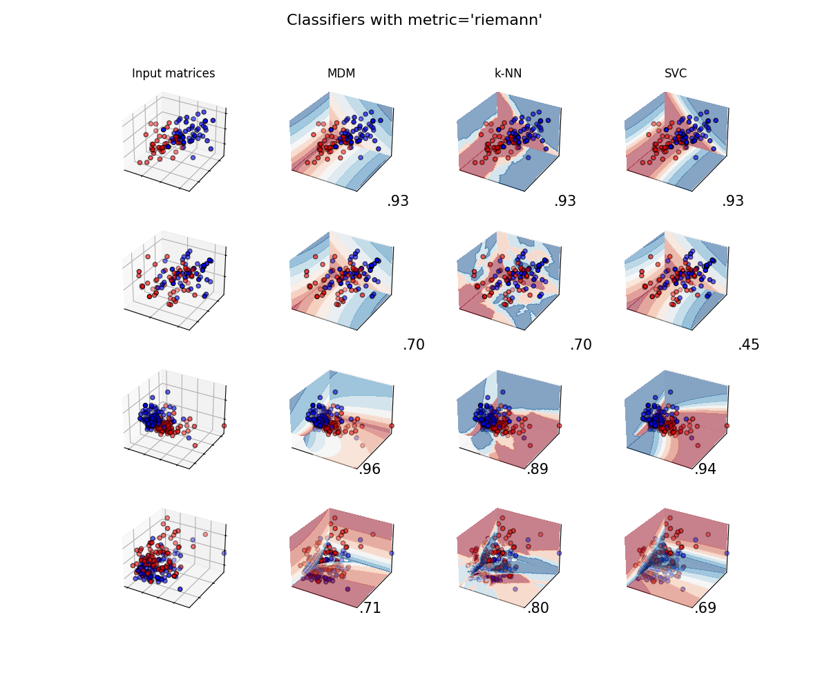 Classifiers with metric='riemann', Input matrices, MDM, k-NN, SVC