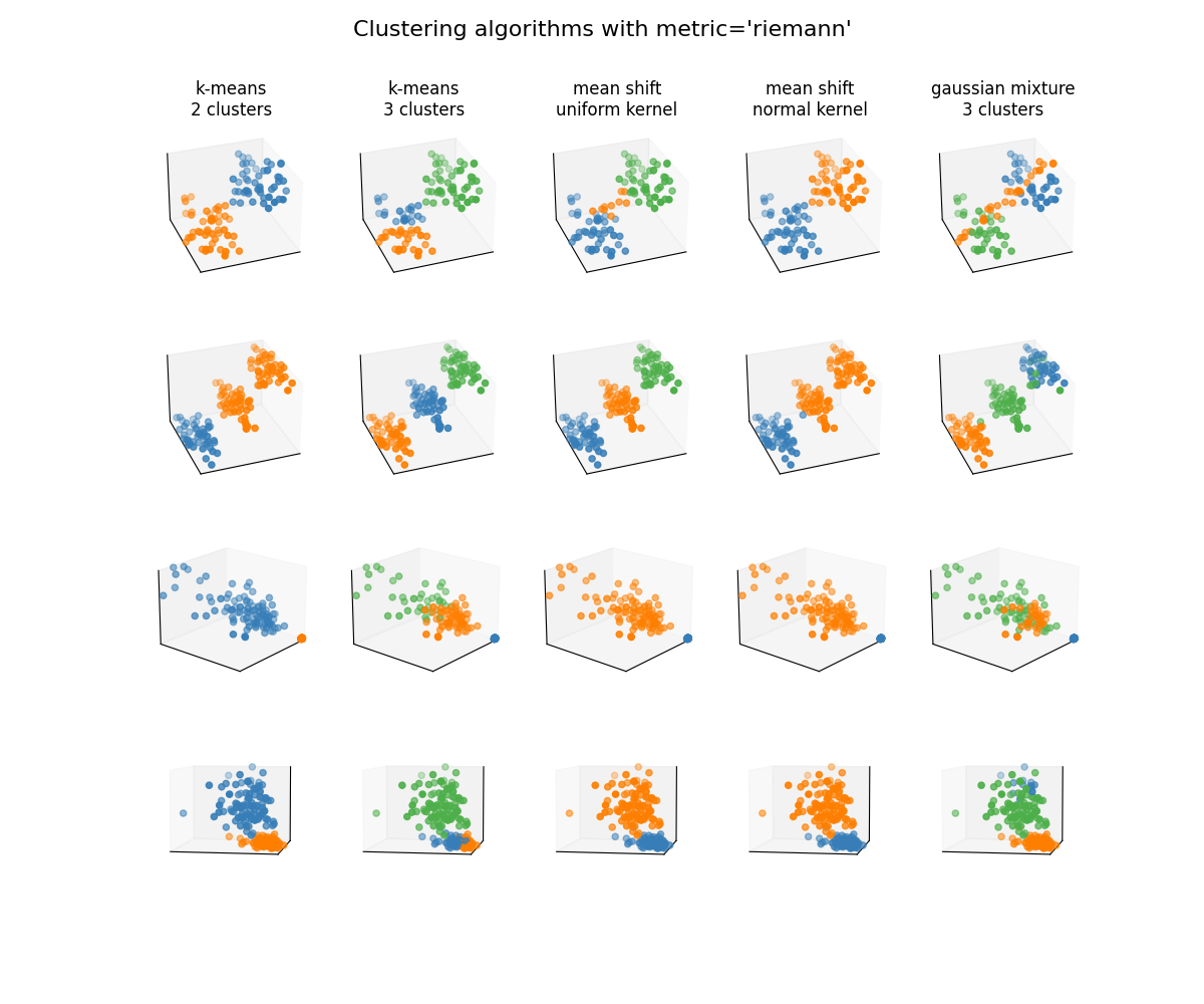 Clustering algorithms with metric='riemann', k-means 2 clusters, k-means 3 clusters, mean shift uniform kernel, mean shift normal kernel, gaussian mixture 3 clusters