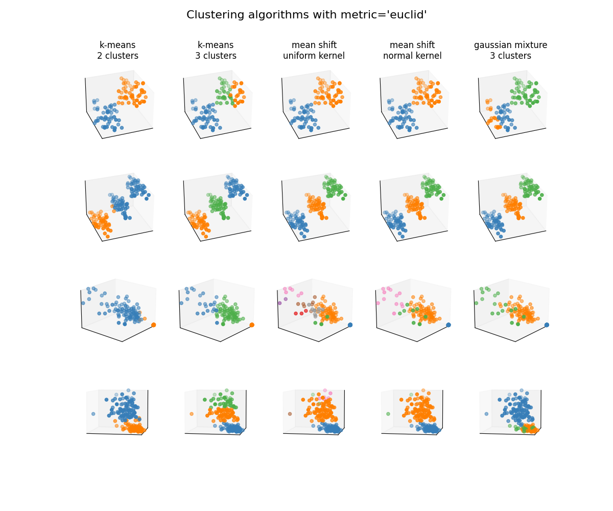Clustering algorithms with metric='euclid', k-means 2 clusters, k-means 3 clusters, mean shift uniform kernel, mean shift normal kernel, gaussian mixture 3 clusters