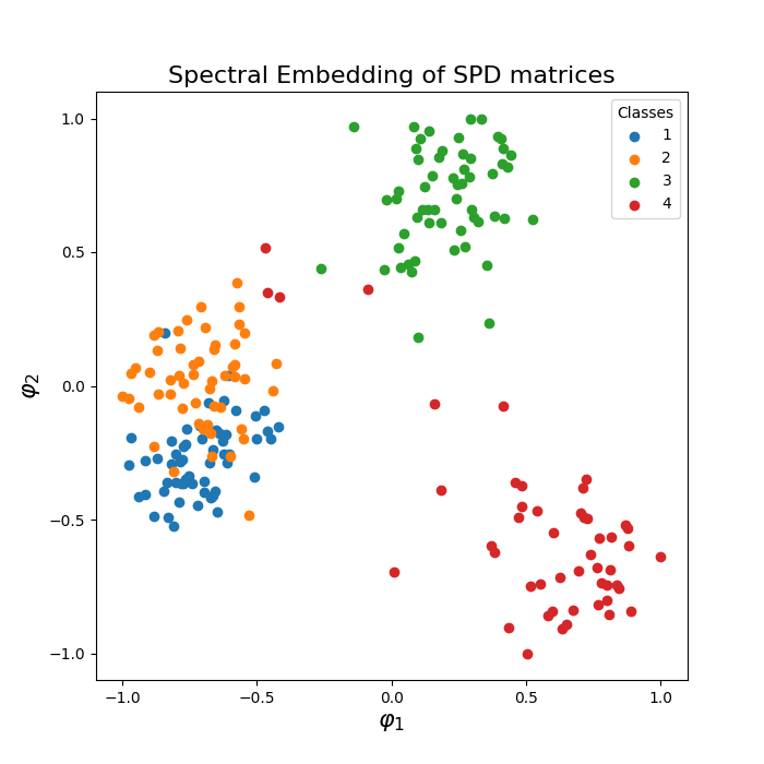Spectral Embedding of SPD matrices