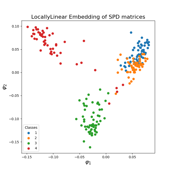 LocallyLinear Embedding of SPD matrices