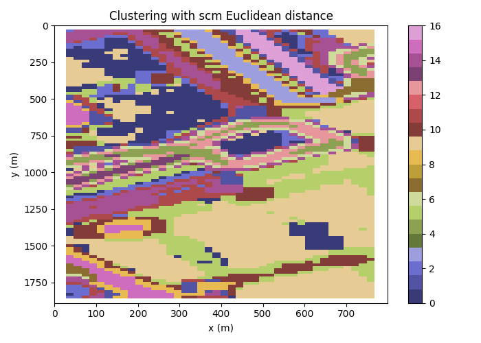Clustering with scm Euclidean distance