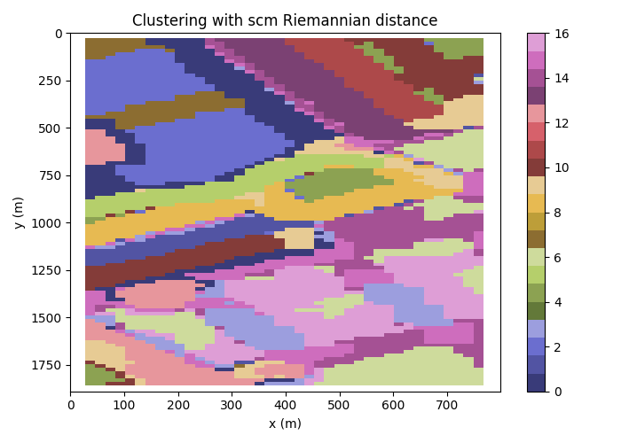 Clustering with scm Riemannian distance