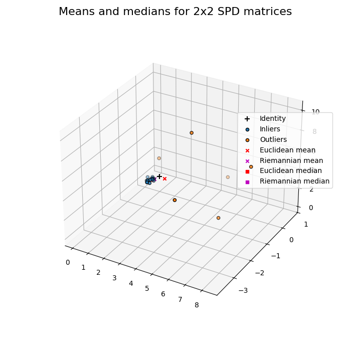 Means and medians for 2x2 SPD matrices