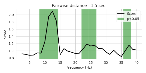 Pairwise distance - 1.5 sec.