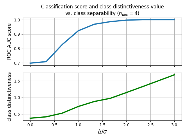 Classification score and class distinctiveness value vs. class separability ($n_{dim} = 4$)