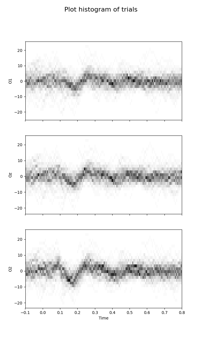 Plot histogram of trials