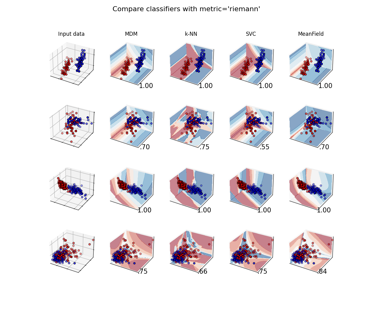 Compare classifiers with metric='riemann', Input data, MDM, k-NN, SVC, MeanField