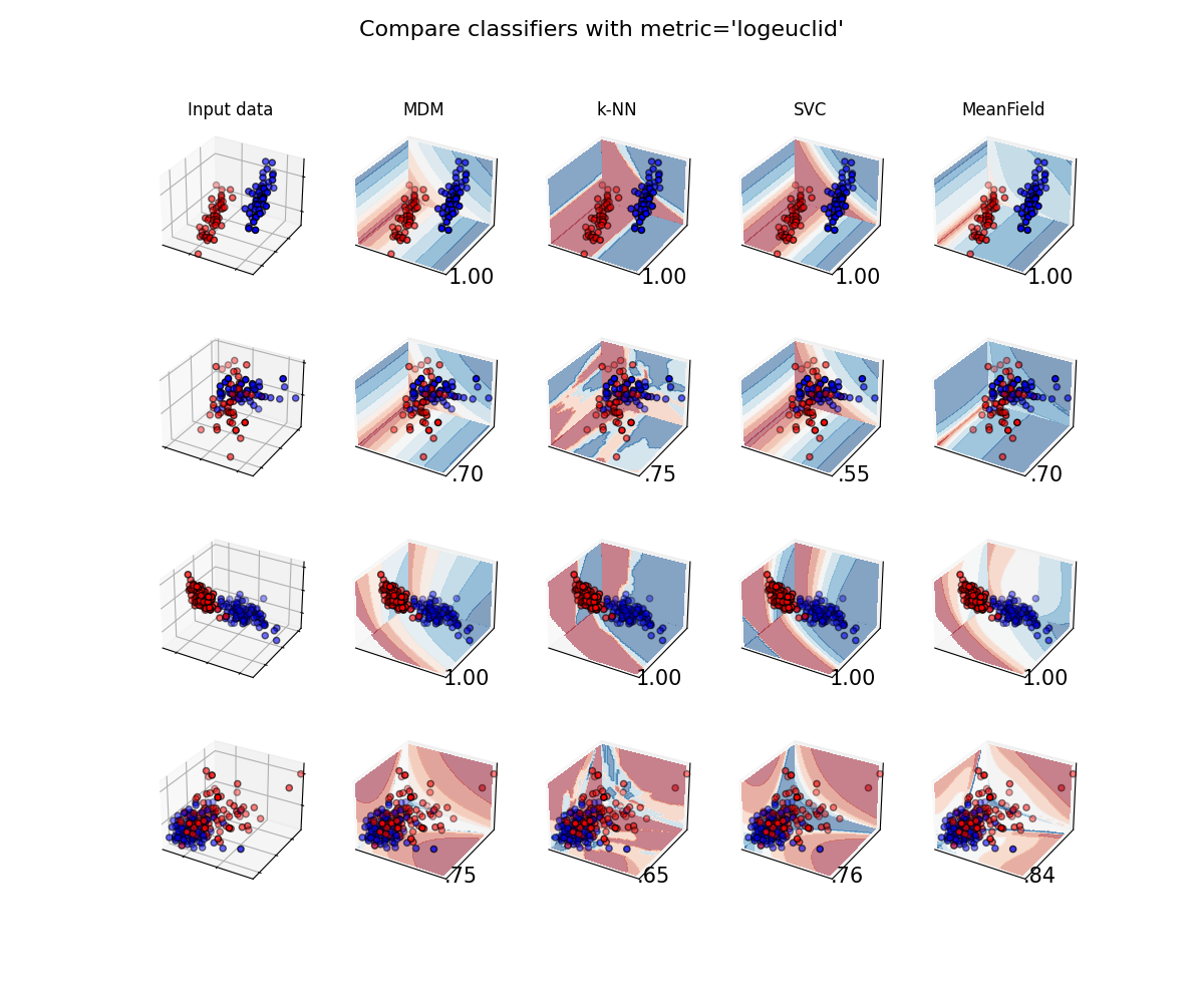 Compare classifiers with metric='logeuclid', Input data, MDM, k-NN, SVC, MeanField