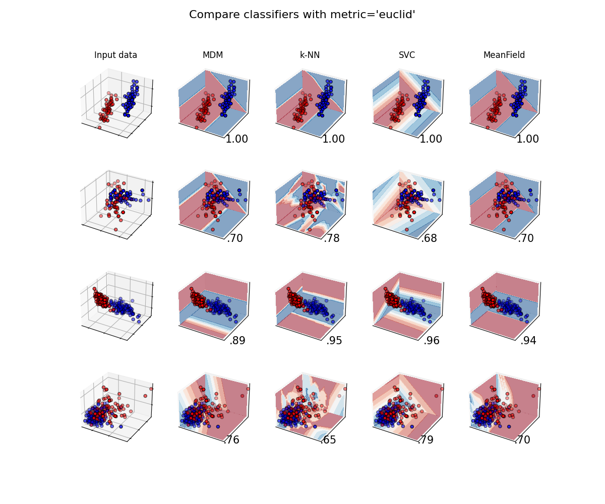 Compare classifiers with metric='euclid', Input data, MDM, k-NN, SVC, MeanField