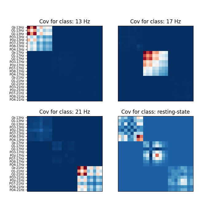 Cov for class: 13 Hz, Cov for class: 17 Hz, Cov for class: 21 Hz, Cov for class: resting-state