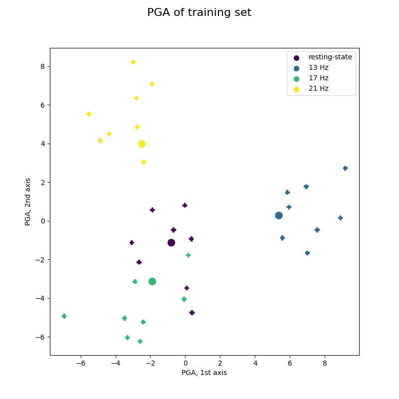 PGA of training set