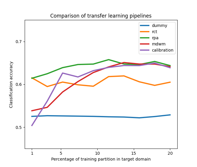 Comparison of transfer learning pipelines