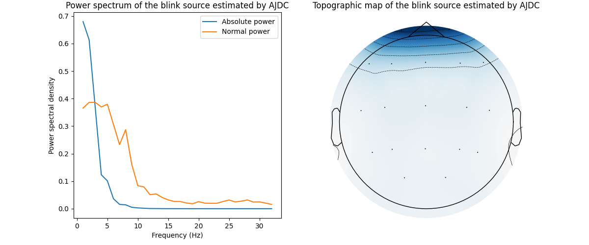 Power spectrum of the blink source estimated by AJDC, Topographic map of the blink source estimated by AJDC