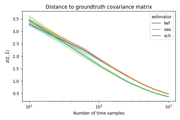Distance to groundtruth covariance matrix