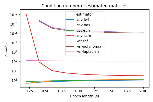 Condition number of estimated matrices