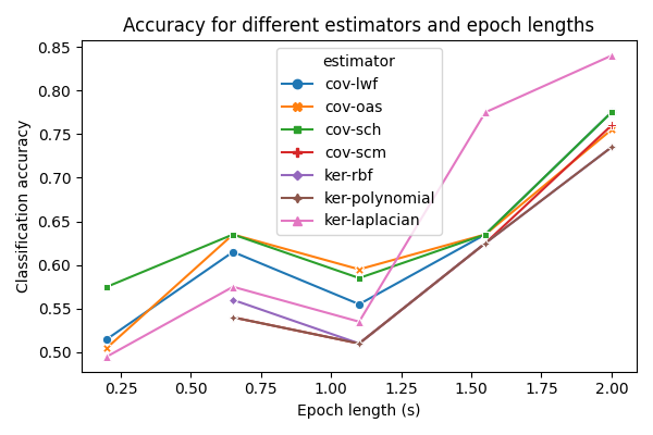 Accuracy for different estimators and epoch lengths