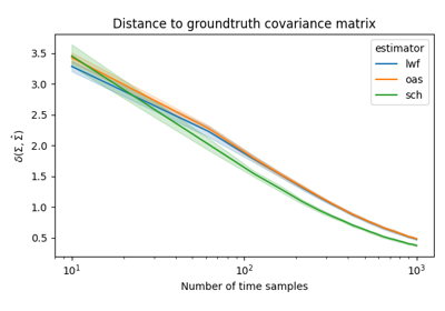 Compare covariance and kernel estimators with different time windows