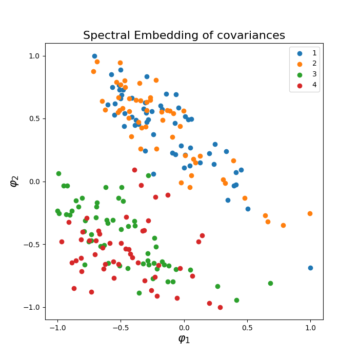 Spectral Embedding of covariances