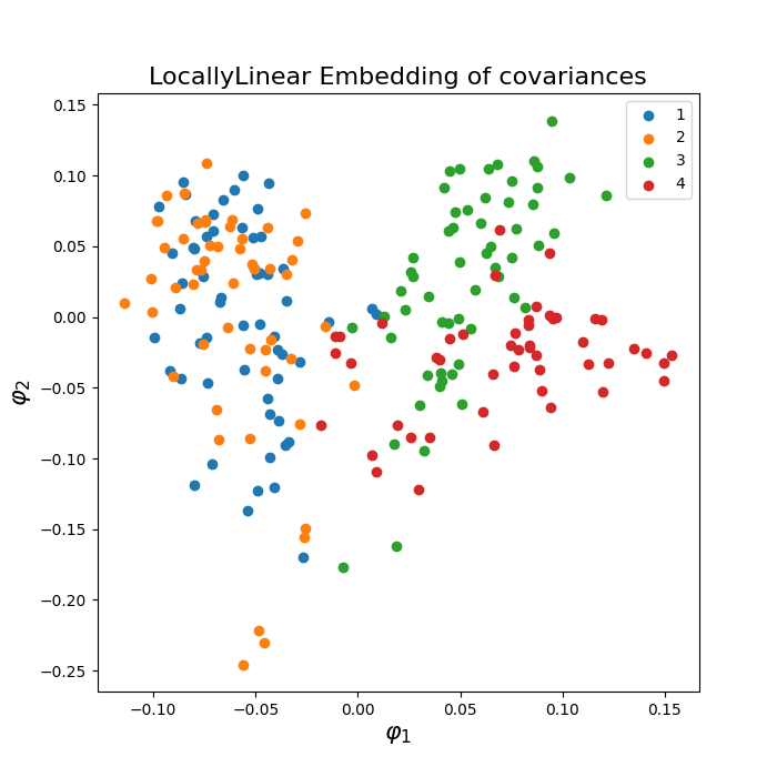 LocallyLinear Embedding of covariances