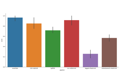 Ensemble learning on functional connectivity