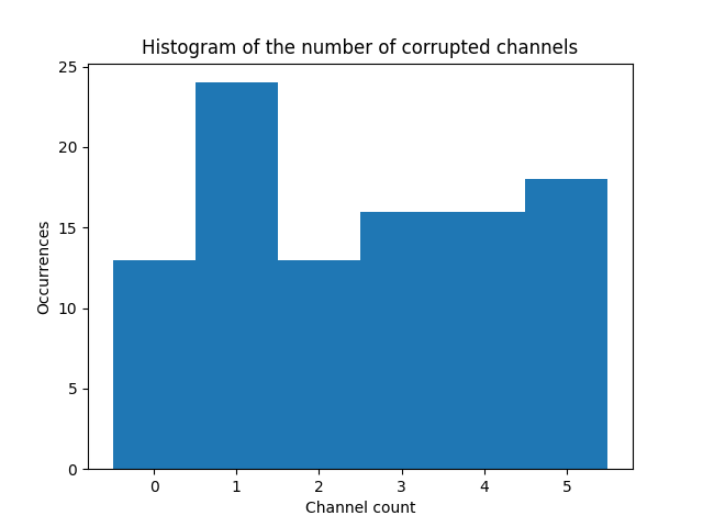 Histogram of the number of corrupted channels