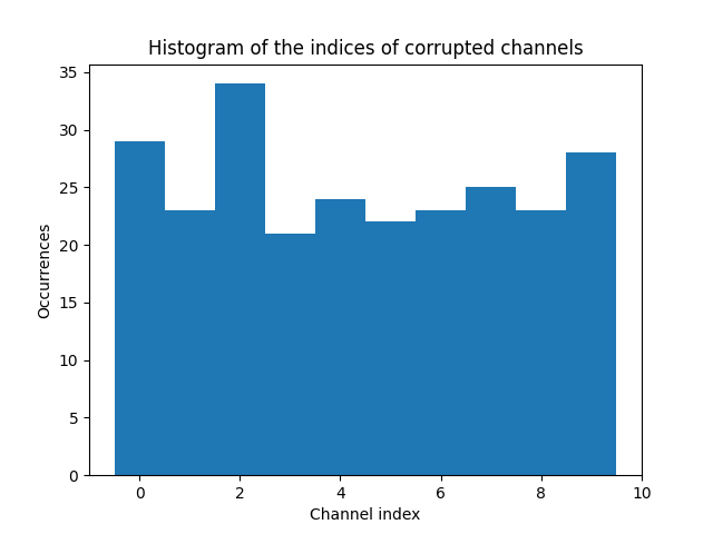 Histogram of the indices of corrupted channels