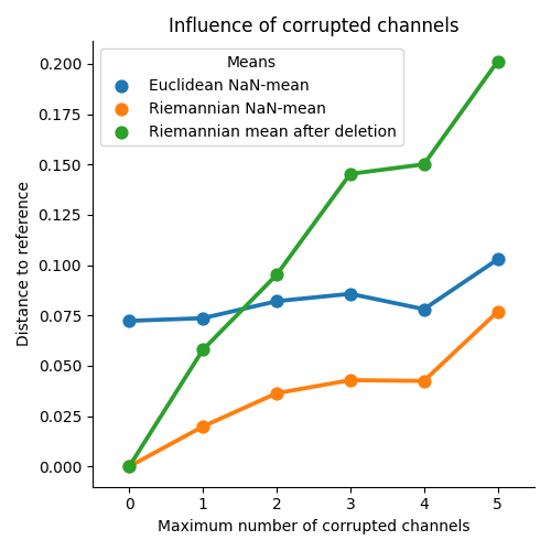 Influence of corrupted channels