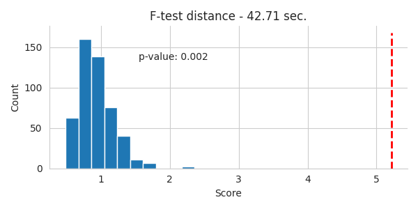 F-test distance - 42.71 sec.