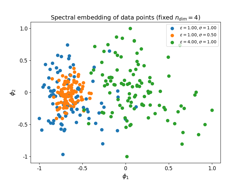Spectral embedding of data points (fixed $n_{dim} = 4$)