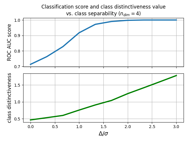 Classification score and class distinctiveness value vs. class separability ($n_{dim} = 4$)