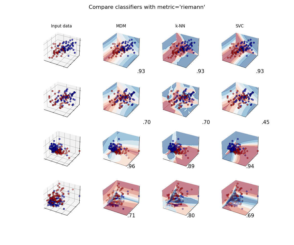 Compare classifiers with metric='riemann', Input data, MDM, k-NN, SVC