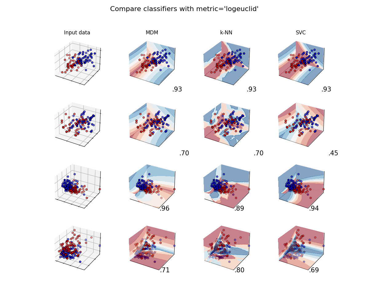 Compare classifiers with metric='logeuclid', Input data, MDM, k-NN, SVC