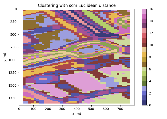 Clustering with scm Euclidean distance