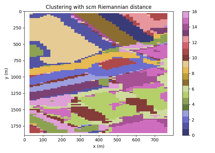 Clustering with scm Riemannian distance